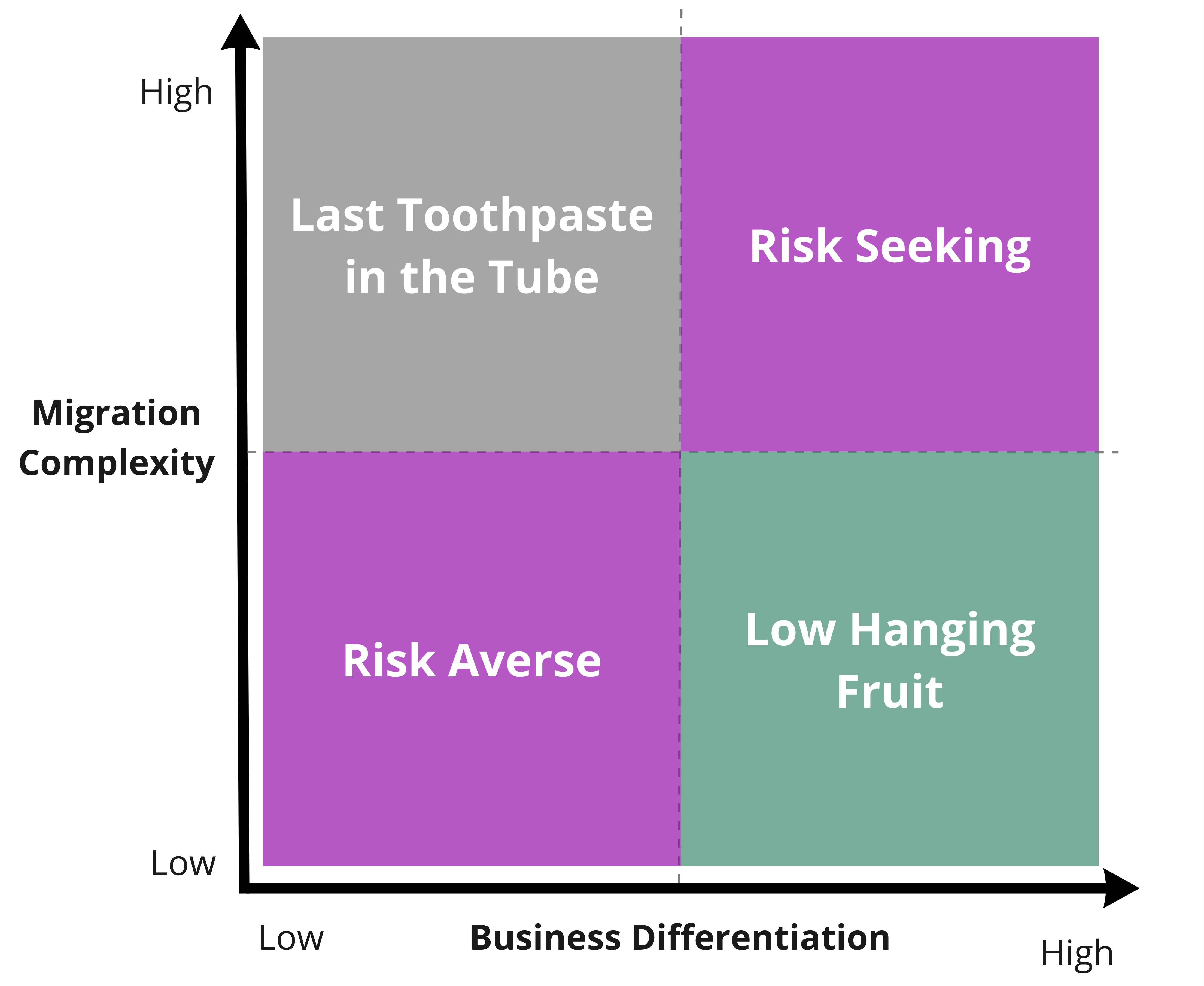 Architecture Migration Core Domain Chart alt text