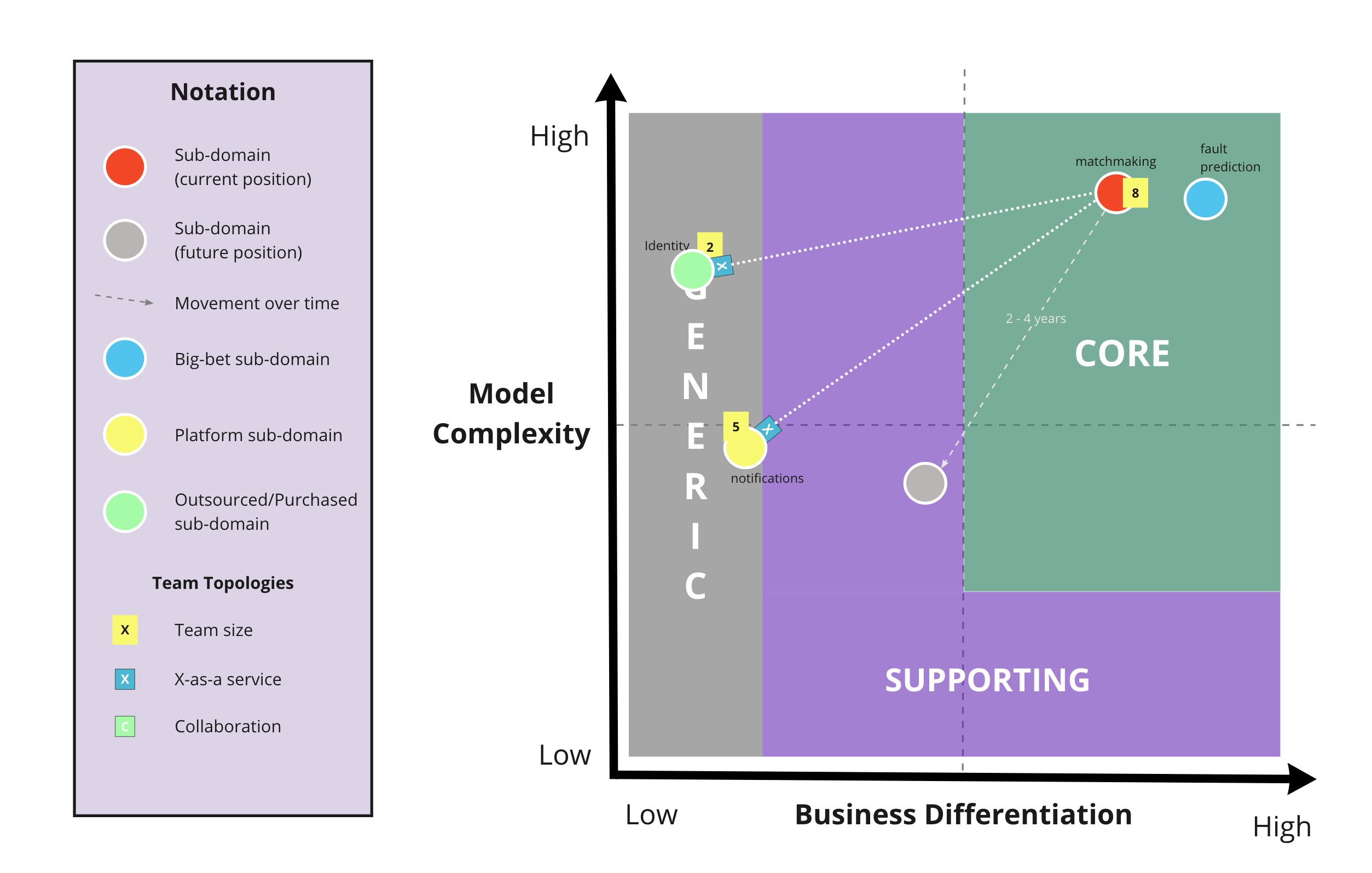 Core Domain Chart alt text